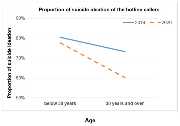 Proportion of suicide ideation of the hotline callers.