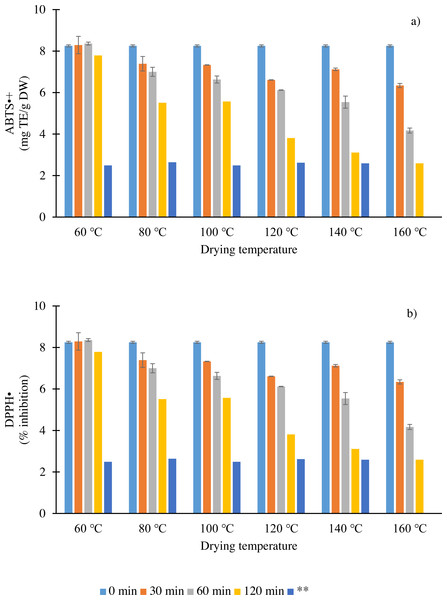 Antioxidant capacity (ABTS•+ (A) and DPPH• (B) assays) as affected by different drying temperatures and times. Vertical bars represent standard error for each sample; asterisks (**) indicate drying time when moisture content reached 12–13% w.b.