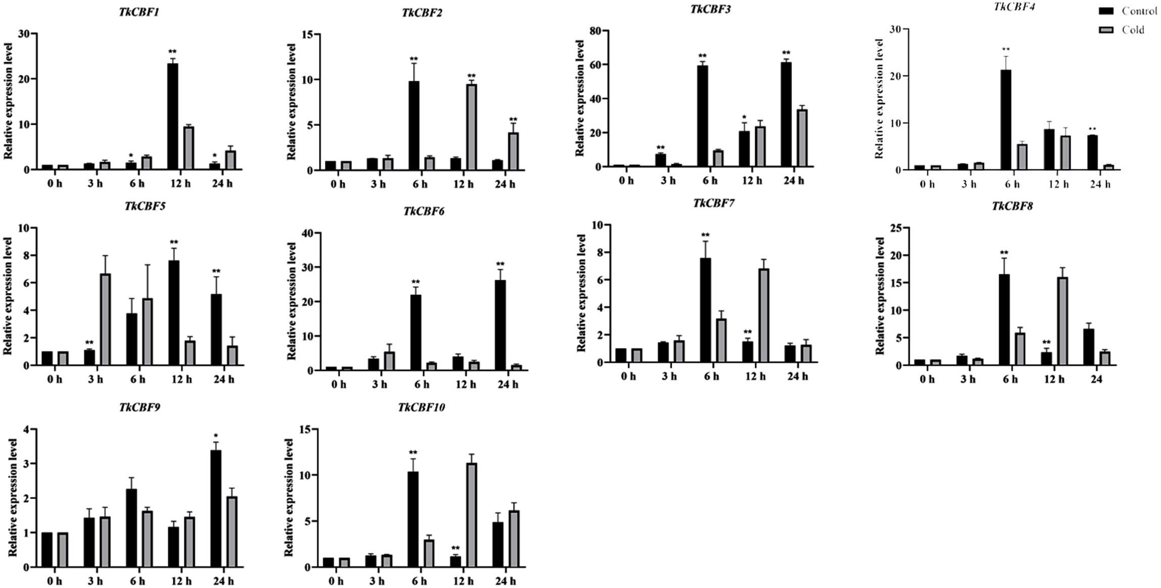 Genome-wide identification of CBF genes and their responses to cold ...