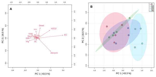 Principal component analysis (A) and score plot (B) for germination parameters, vigor, viability, initial growth, electrical conductivity, malonaldehyde and hydrogen peroxide concentrations, and macronutrients content of seeds exposed to 0, 10, 20 and 30 mg L−1 of potassium fluoride (KF).