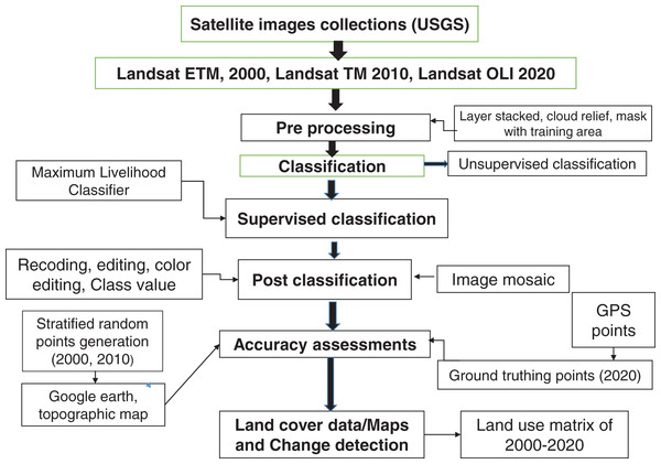 Flow chart of overall process of Landsat image classification.