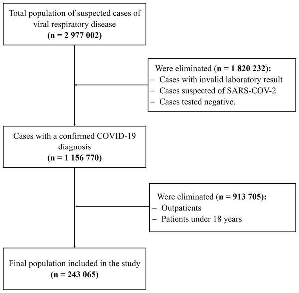 Study population selection flowchart in patients with COVID-19.