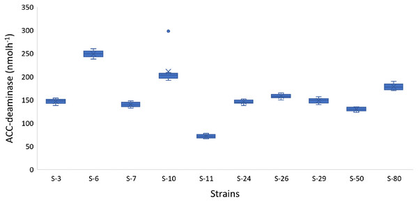 Box and whisker plot analysis showing the bacterial ACC-deaminase activity.