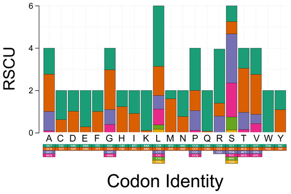 Codon usage analysis of the protein coding genes in the mitochondrial DNA of Tapirus bairdii.