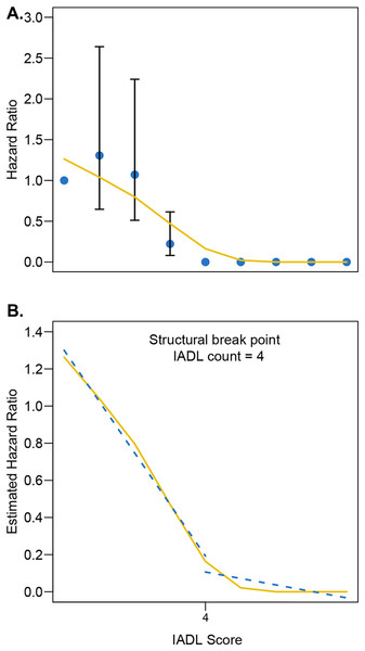 (A–B) The Chow test was used to establish the best differentiating node for the IADL score after accounting for sex, age, sarcopenia, and intervention mode.