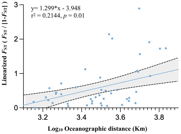 Graph of relationships between site pairwise linearized FST and log- transformed oceanographic distances (km) of the 11 marine ecoregion population subsets.