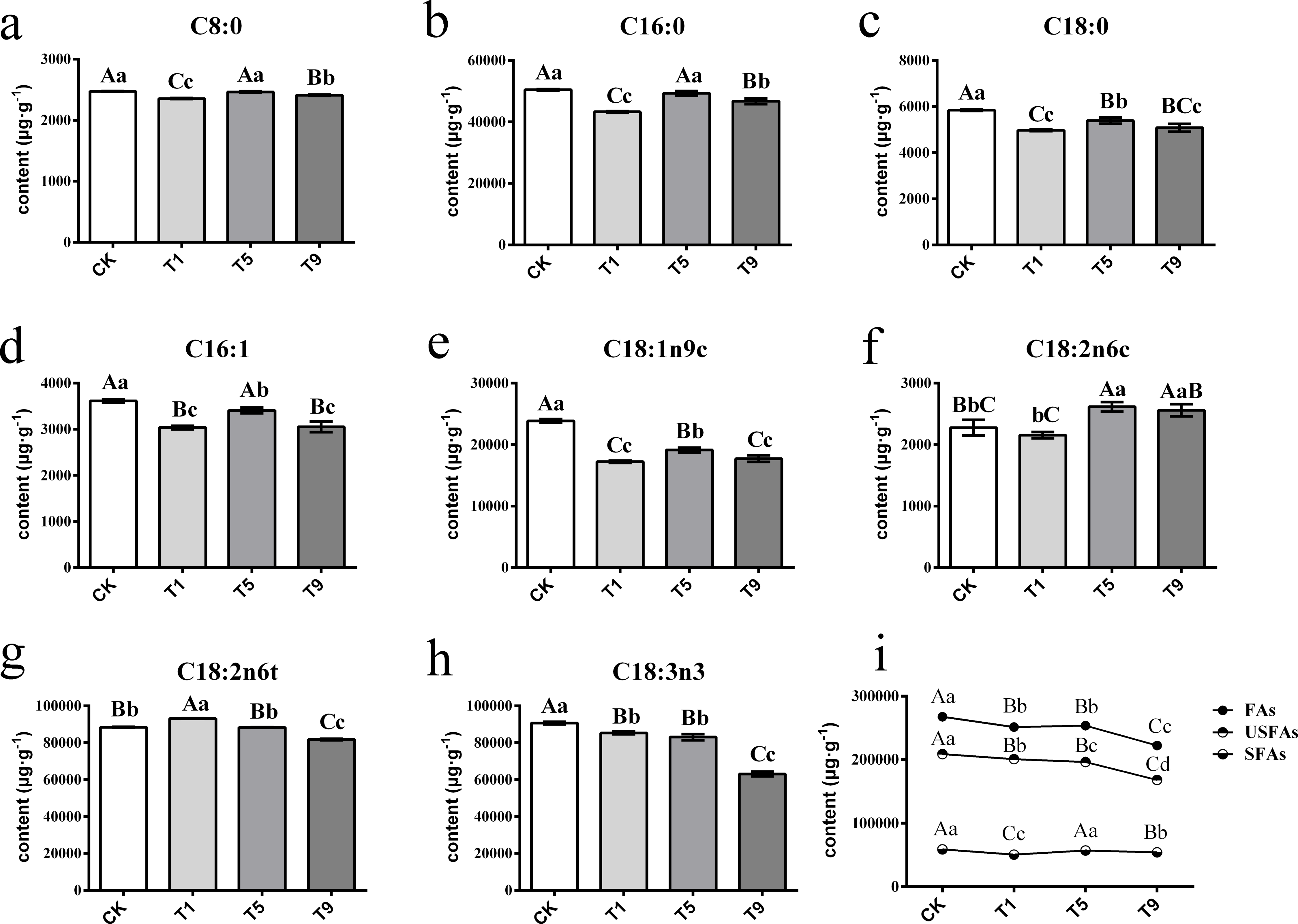 Effects of turning over intensity on fatty acid metabolites in 