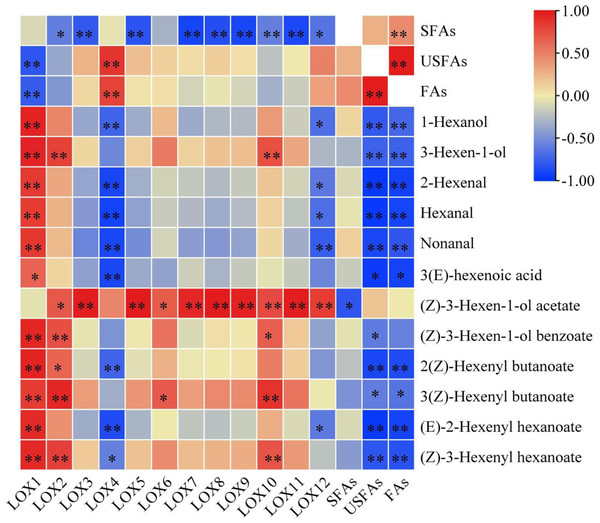Correlation analysis of fatty acid substrates, fatty acid derived volatiles, and CsLOX genes.