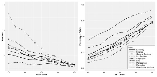Relative risk ratio for different cutoff values in the undergraduate programs, and percentage of instructors who would fall below each cutoff value.