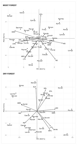 Principal Component Analysis (PCA) of seedlings traits for a moist tropical forest and a dry tropical forest in Mexico.