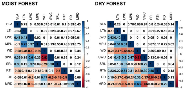 Pearson’s correlations between pairs of traits for seedlings of a tropical moist forest and a tropical dry forest.