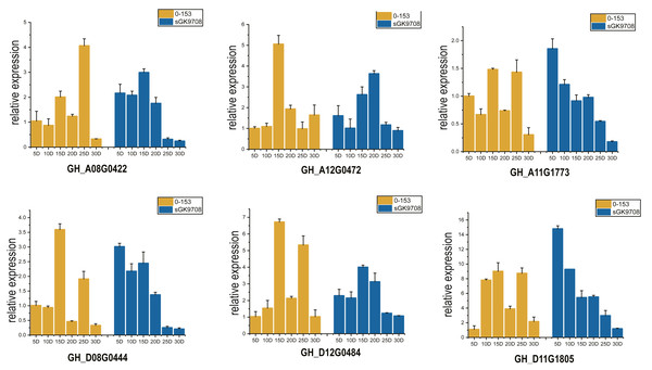 Perform qRT-PCR analysis on six UGP genes with high expression of 0–153 and sGK9708.