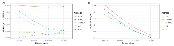 Graphs of (A) coverage probability and (B) expected length of the proposed methods for the difference between the means of delta-gamma distributions with equal sample sizes.
