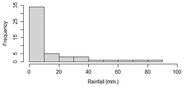 The densities of the rainfall data from Irrigation Office Station I, Chiang Mai city.