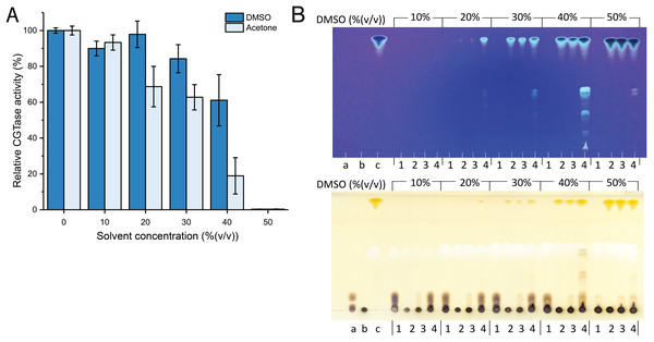 The effect of organic solvents on stability and transglycosylation of CGTase.