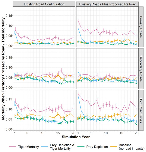 Tiger mortality and roads.