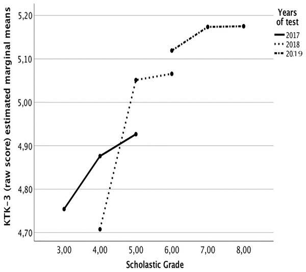 Estimated marginal means of KTK-3 test per age (at 2008) during the three longitudinal step assessments.