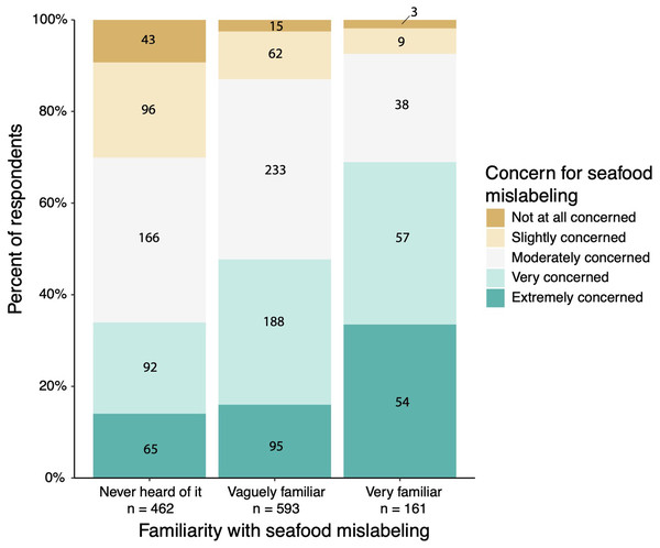 Distribution of survey respondents based on their familiarity with seafood mislabeling in relation to how concerned they were with seafood mislabeling.