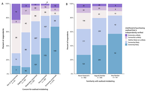 Distribution of survey respondents based on their likelihood of preferentially purchasing seafood from a restaurant or retailer where the labeling is independently verified in relation to (A) how concerned they were with seafood mislabeling or (B) how familiar they were with seafood mislabeling.