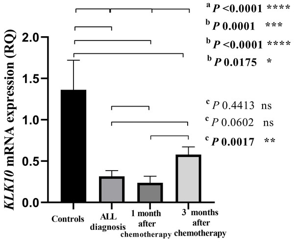 Bar-graph of KLK10 mRNA expression in the cohort.