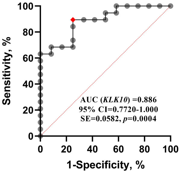 ROC curve for KLK10 mRNA expression.