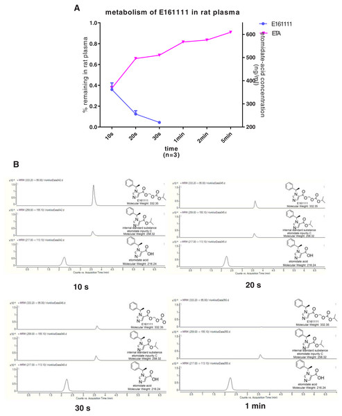 The percentage of remaining composition of E161111 (left x-axis) and etomidate-acid concentration in rat plasma (right y-axis, n = 3 rats) (A); mass spectra of E161111 and etomidate acid at 10, 20, 30 s, 1 min (B).