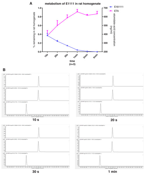 The percentage of remaining composition of E161111 (left x-axis) and etomidate-acid concentration in rat liver homogenate (right y-axis, n = 3 rats) (A); mass spectra of E161111 and etomidate acid at 10, 20, 30 s, 1 min (B).
