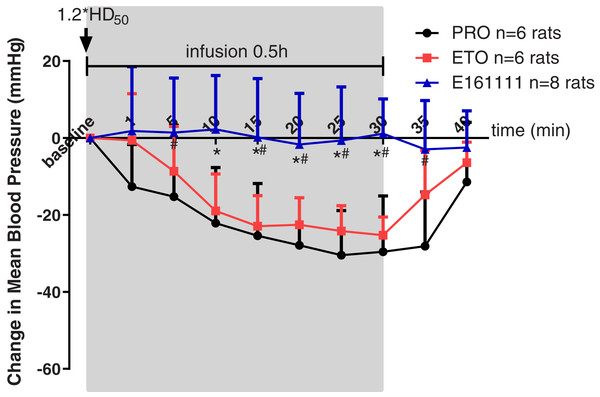 Mean arterial pressure (MAP) during 30-min infusion and 10-min after infusion of propofol (n = 6 rats), etomidate (n = 6 rats), or E161111 (n = 8 rats).