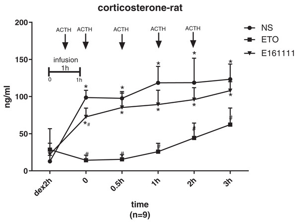 The serum concentration of corticosterone.