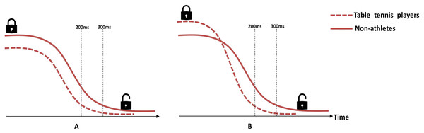 Schematic illustration of the hypothetical model of disinhibition curves.