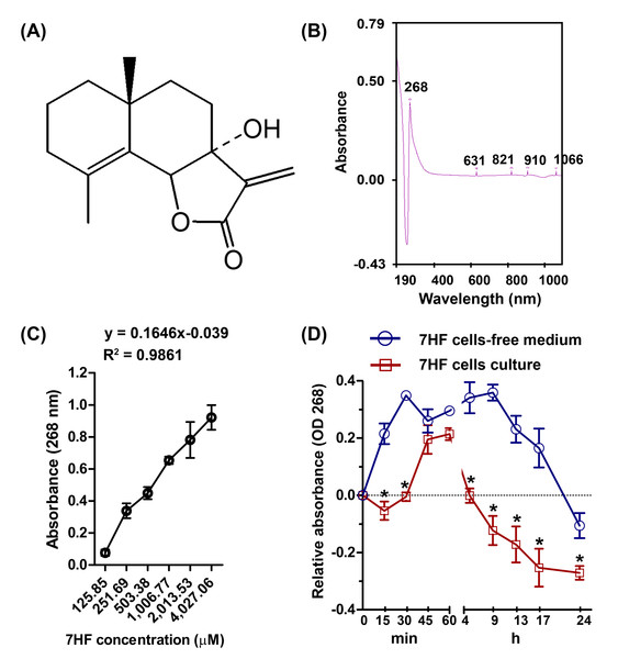 7-α-Hydroxyfrullanolide (7HF) uptake by MDA-MB-468 cells.