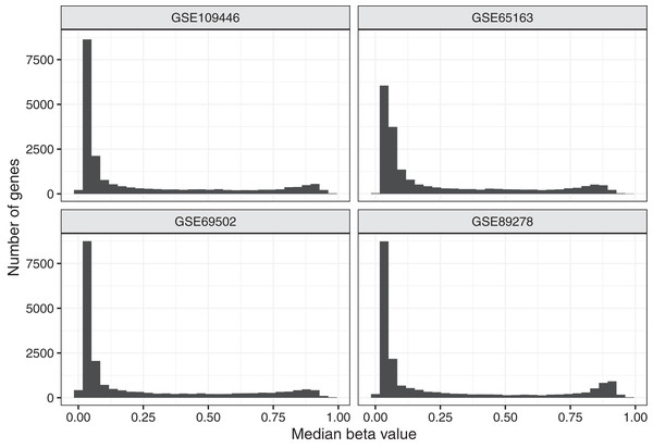 Median beta values per gene in normal datasets.