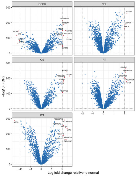 Volcano plots showing differentially methylated genes for each tumor type.