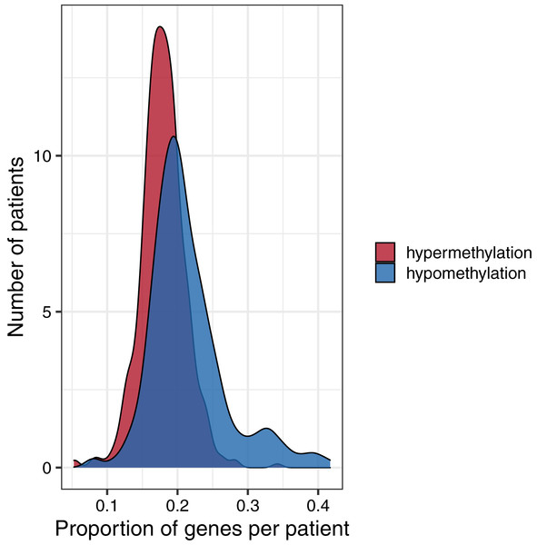 Distributions of the proportion of hypermethylated or hypomethylated genes in a given tumor.