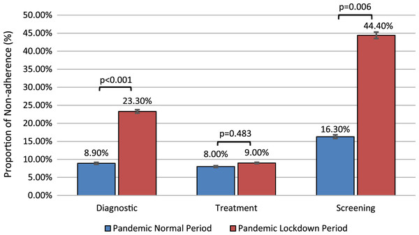 Proportion of non-attendance for gastrointestinal intervention during COVID-19 with and without lockdown by indication.