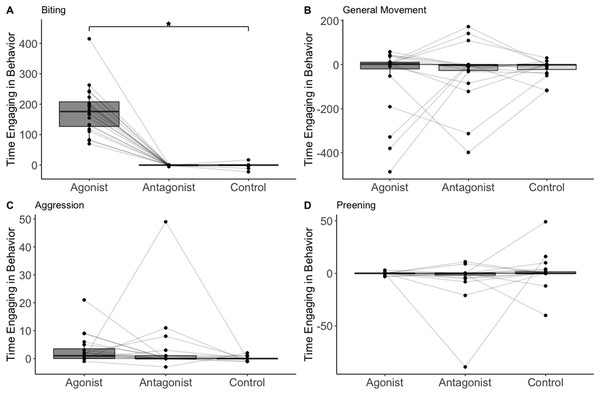 The change in number of frames birds (n = 20) spent on biting (A) general movement (B), aggression (C), and preening (D).