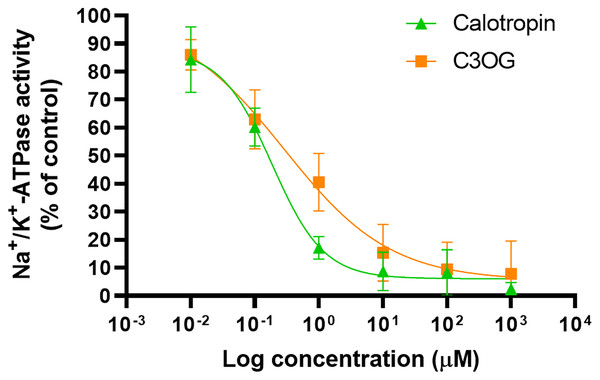 Inhibitory effect of cardenolides on brain porcine Na+/K+-ATPase enzymatic activity.