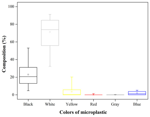 Composition (%) of microplastics with different colors (n = 18).