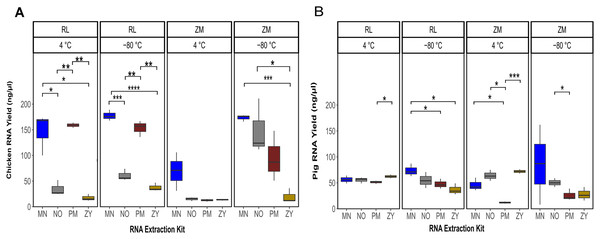 Total RNA yield.