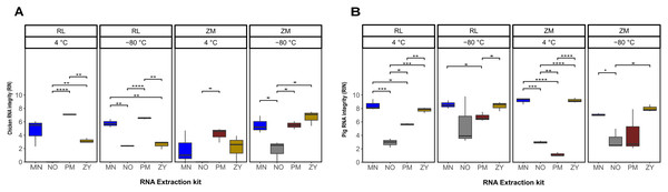 Total RNA integrity.