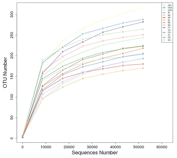 Rarefaction curves of fungal community composition in 15 samples.