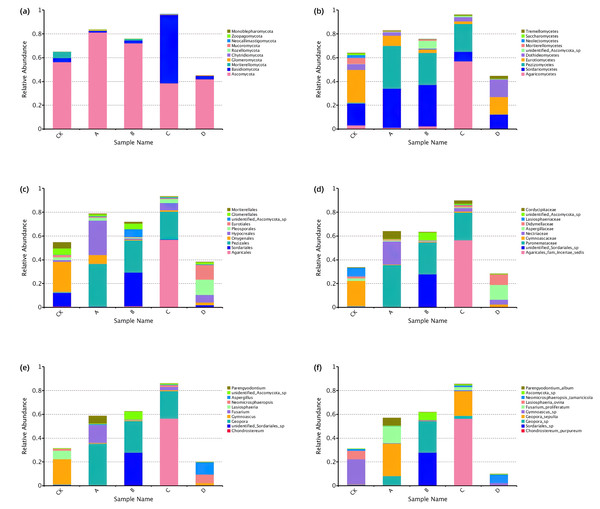 Top 10 relative abundance of fungal community classified at phylum (A), class (B), order (C), family (D), genus (E) and species (F) level in each sample.