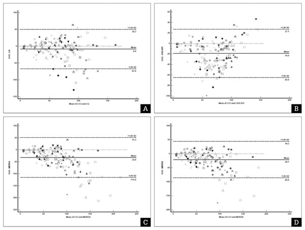 Bland–Altman plot with multiple measurements per subject of urine creatinine clearance (UCrCl) and estimated glomerular filtration rate (GFR) using predictive equations.