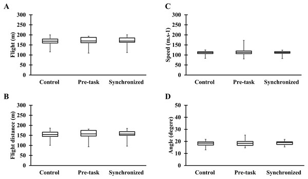 Results of golf swing performance in control, pre-task, and synchronized music trials.