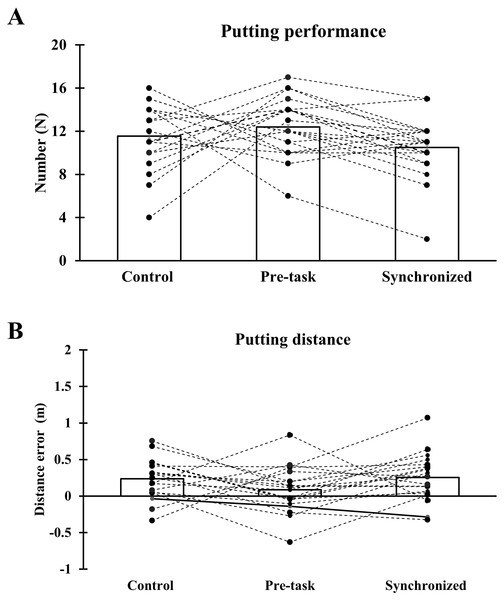 Pooled and individual putting performance data among control, pre-task, and synchronized music trials.