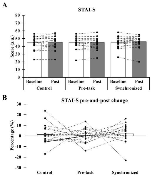 Comparisons of STAI-S during baseline and post-golf measurement in control, pre-task, and synchronized music conditions.