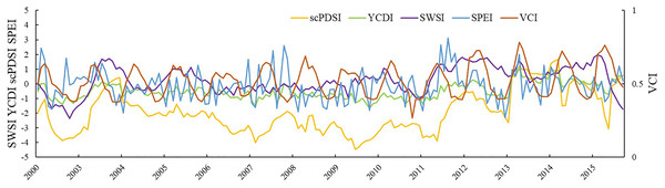 Comparison of YCDI, scPDSI, SPEI, SWSI, and VCI at Huining Station from 2002 to 2015.