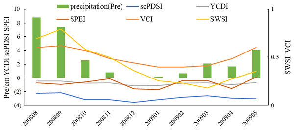 The trend of SPEI, scPDSI, SWSI, YCDI, VCI, and precipitation at Huining Station from August 2008 to May 2009.