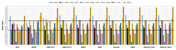 Relative dinucleotide abundance in SARS-CoV-2 VOC S genes in comparison with the host Homo sapiens.