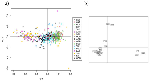 PCA and CA of the 11 neutral SSR loci data set.